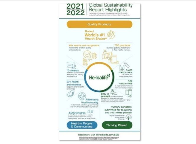 
					Herbalife Merilis Global Sustainability Report yang Kedua