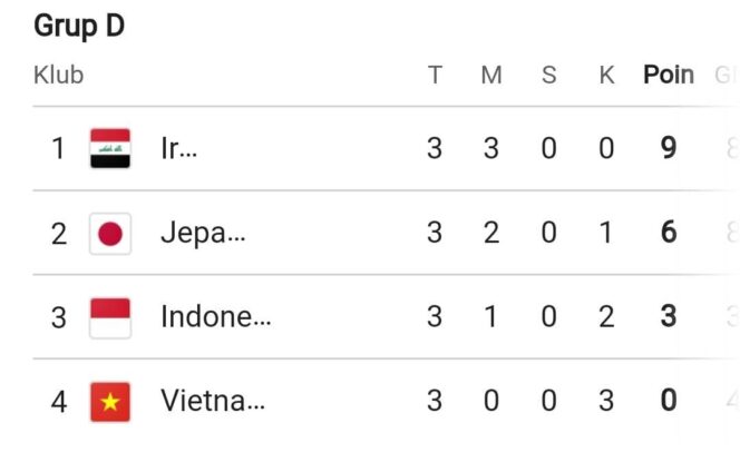 
					Tidak Lolos 16 Besar, Timnas Indonesia Belum Mampu Bertanding di Piala Asia