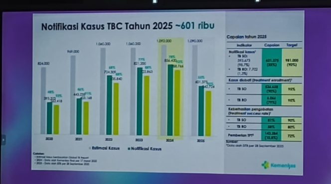 
					Dilantik Jadi Wamenkes, Benjamin Paulus Octavianus Fokus pada TBC dan Hidup Sehat