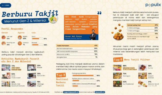 
					FOTO; 
Riset terbaru Populix menemukan pergeseran lain soal aktivitas berburu takjil