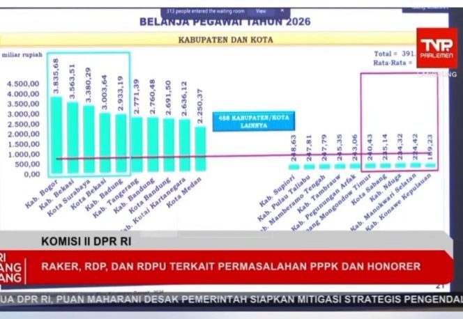 
					Belanja Pegawai Kota Bekasi Dinilai Terlalu Tinggi