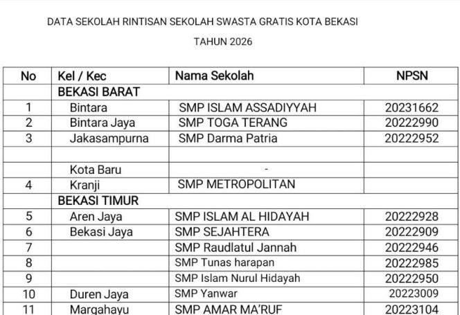 
					Ini Daftar 61 Sekolah Swasta Gratis di Kota Bekasi